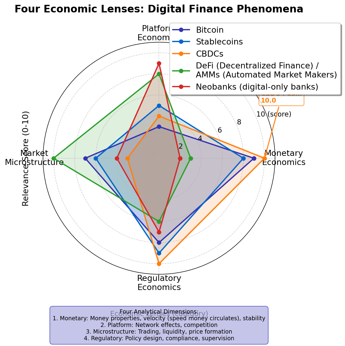 Four Economic Lenses