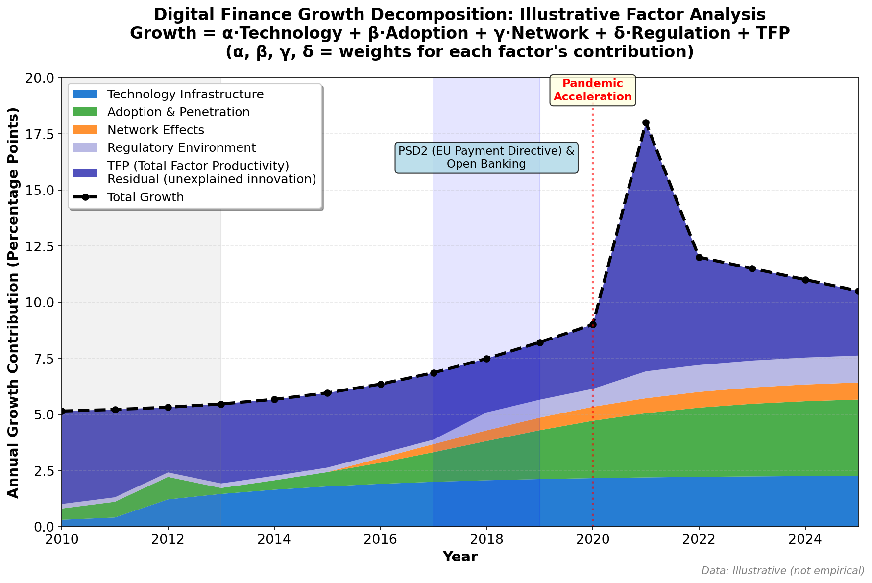 Growth Decomposition