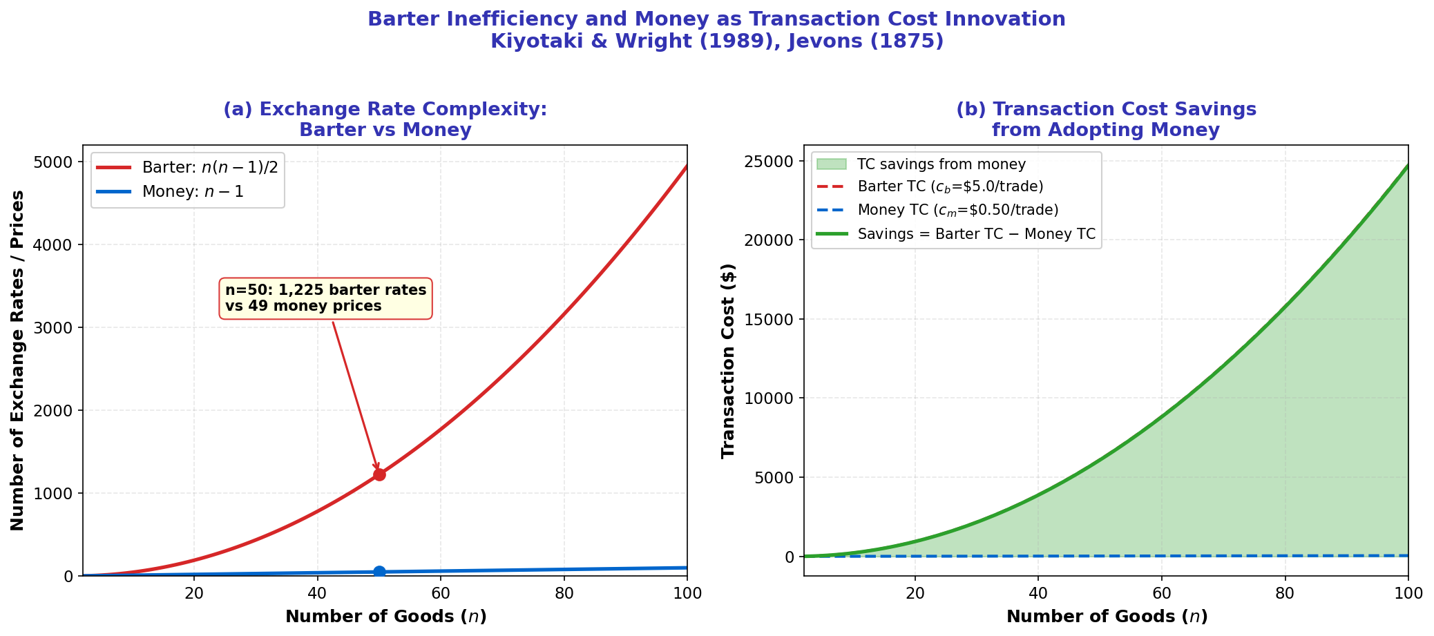 Barter Cost Reduction