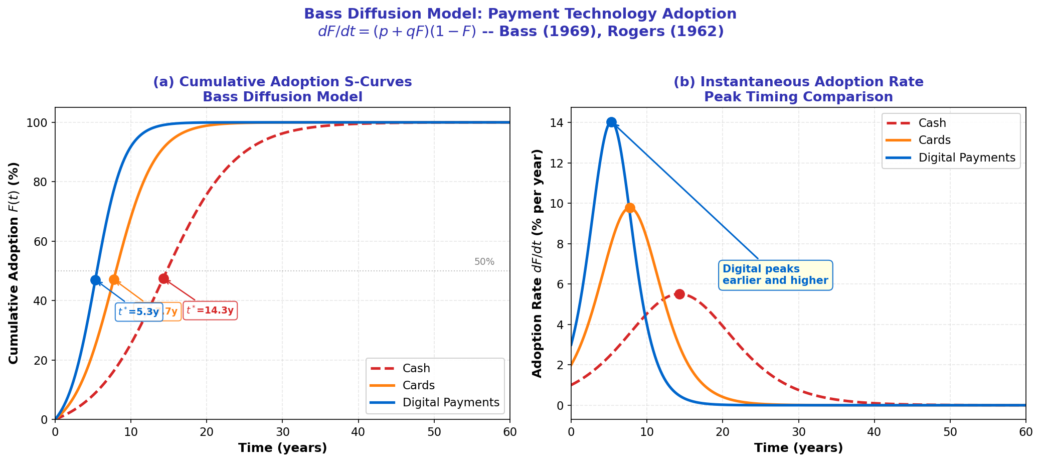 Bass Diffusion Payment