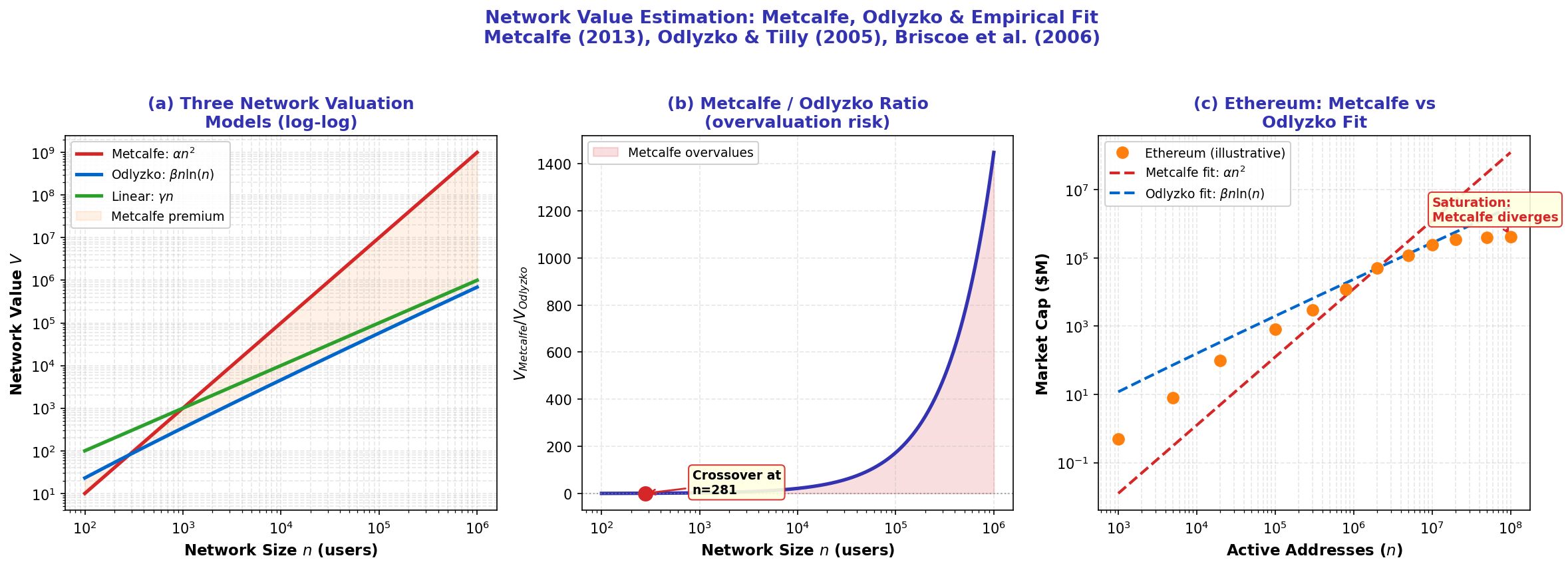 Network Valuation Models
