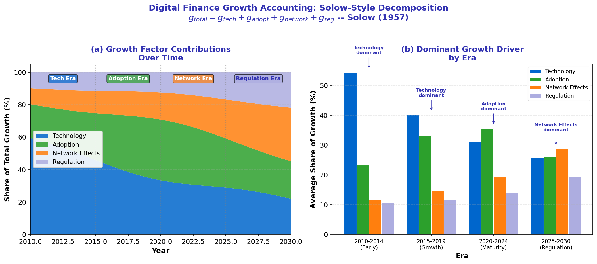 Growth Accounting Decomposition