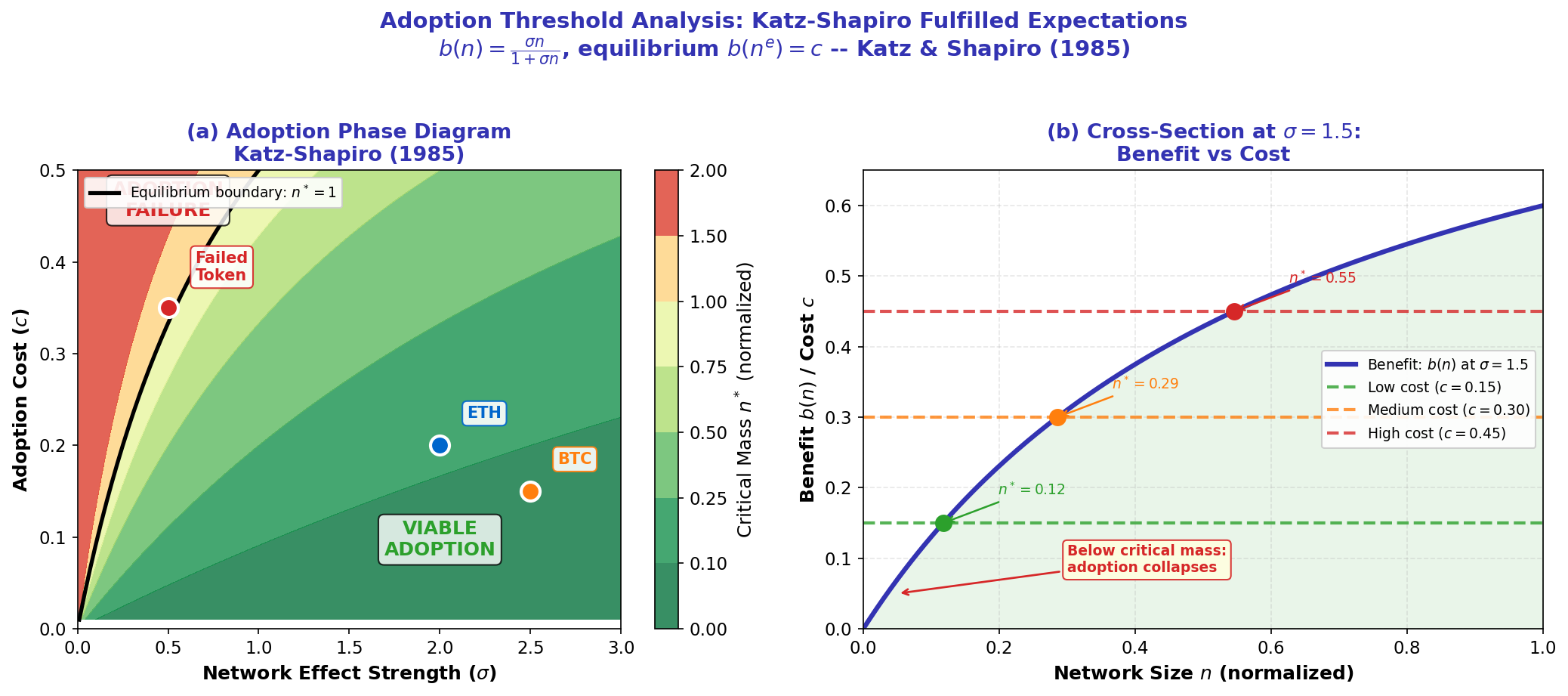 Adoption Threshold Phase