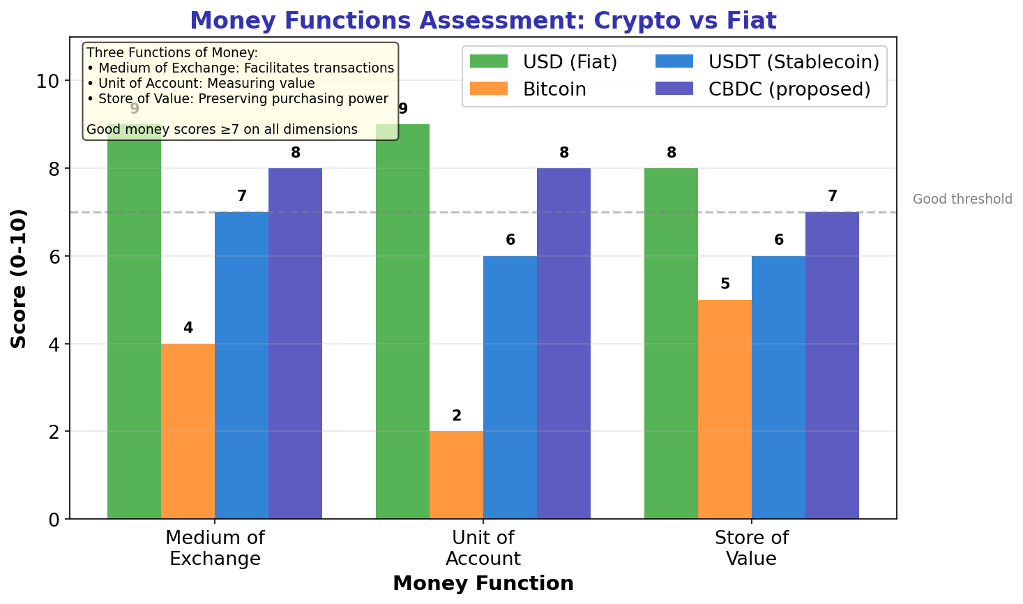 Money Functions Matrix