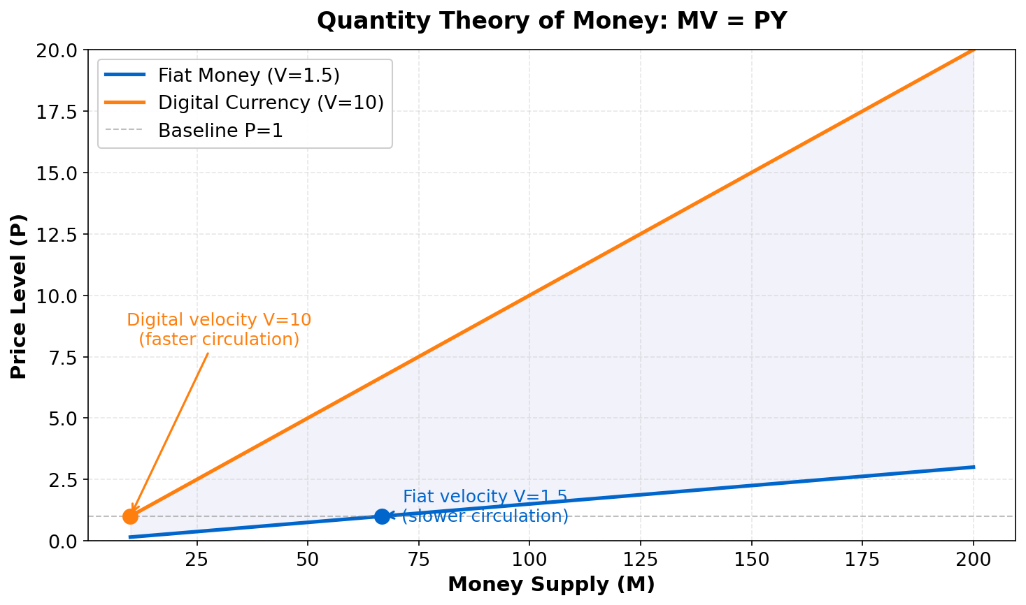 Quantity Theory Velocity
