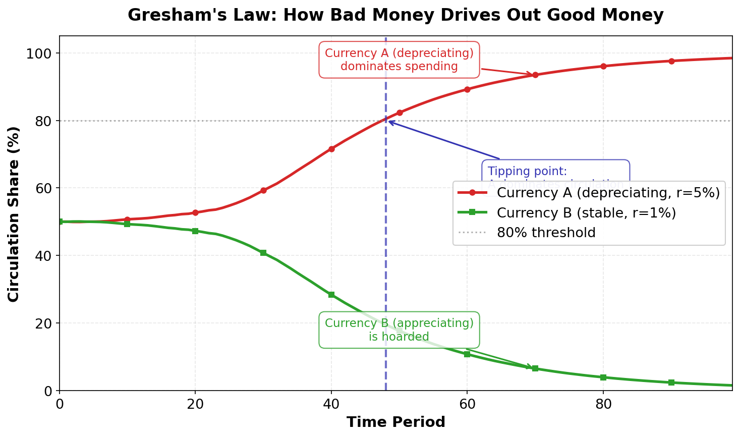 Gresham's Law Simulation