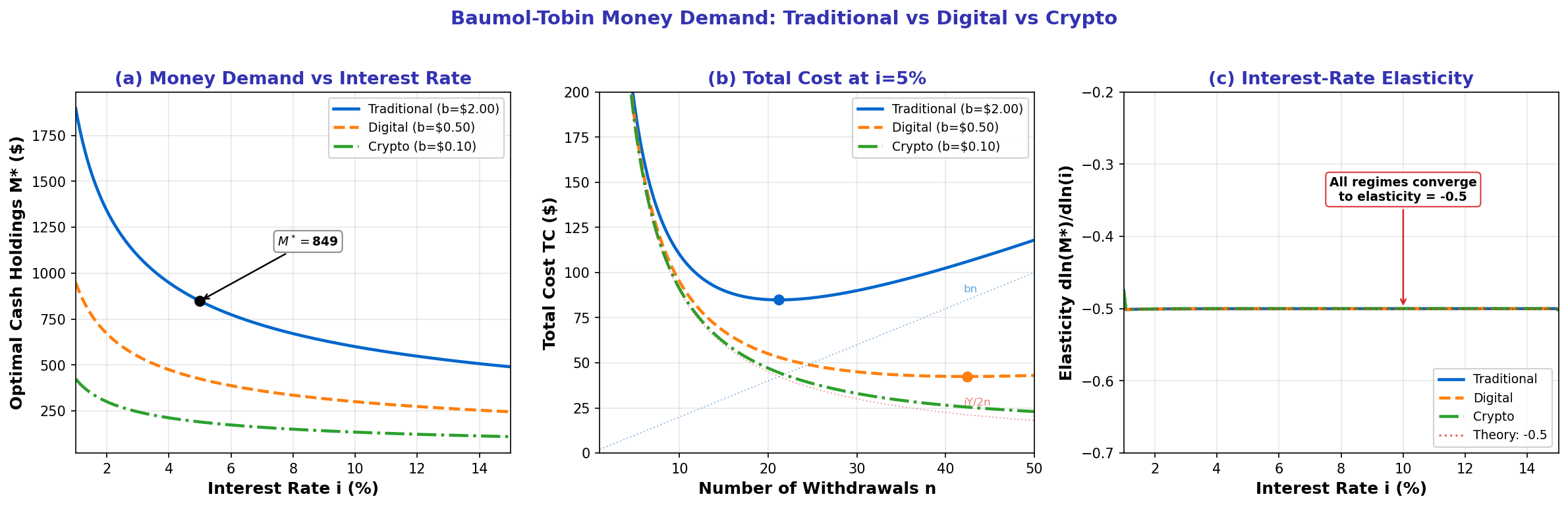 Baumol Tobin Money Demand