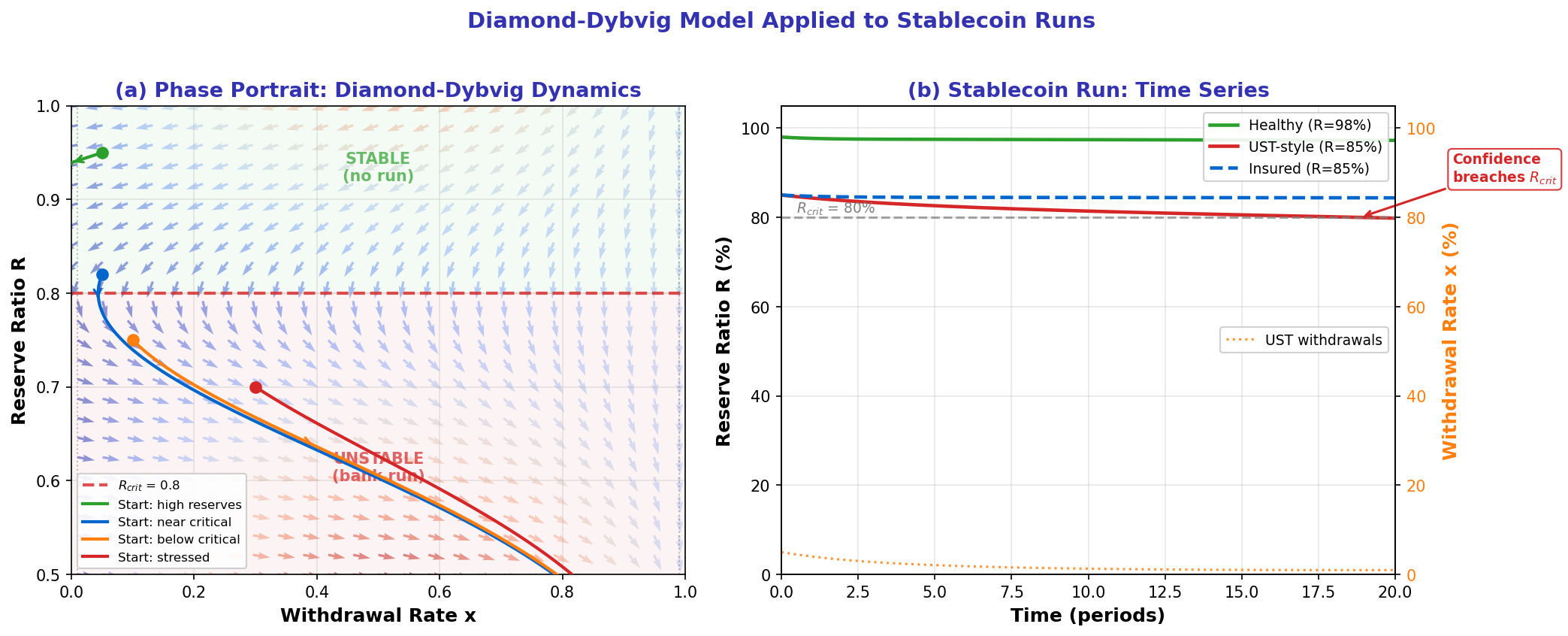 Diamond Dybvig Stablecoin