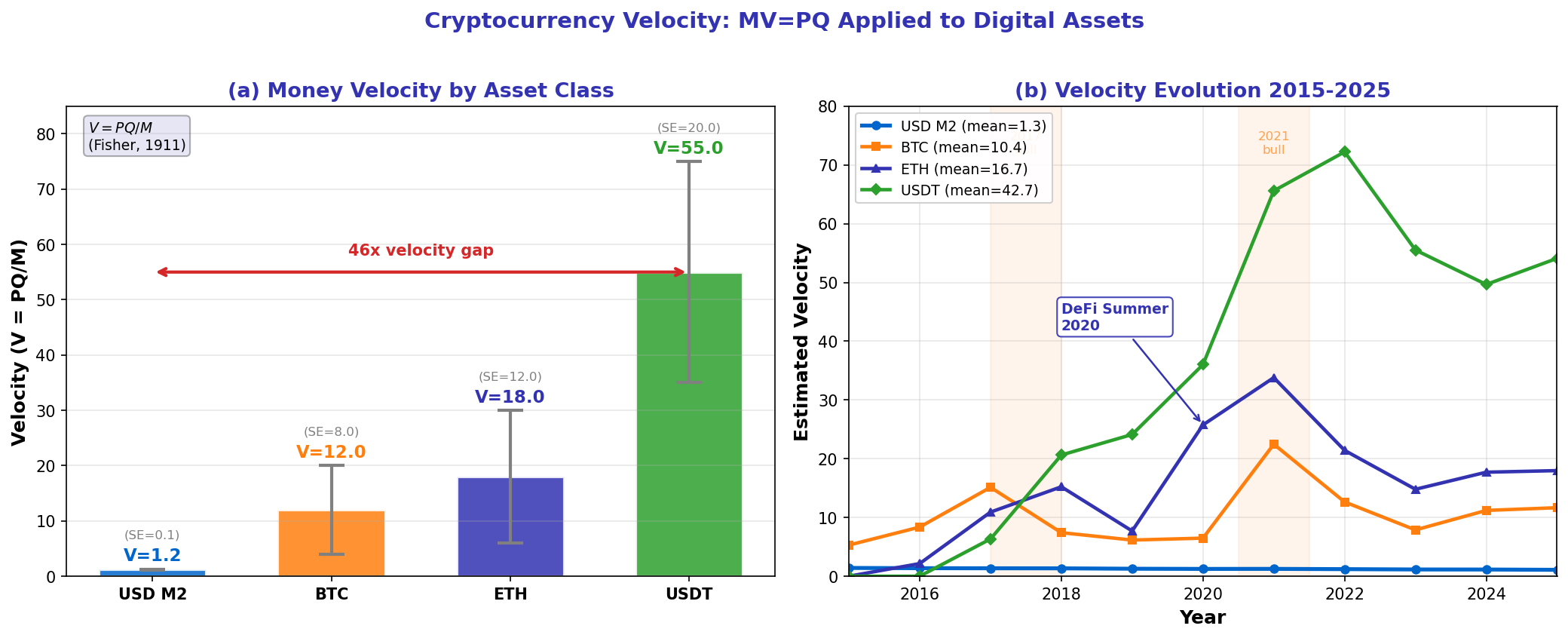 Crypto Velocity Estimation