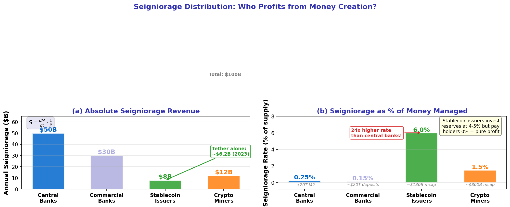 Seigniorage Distribution