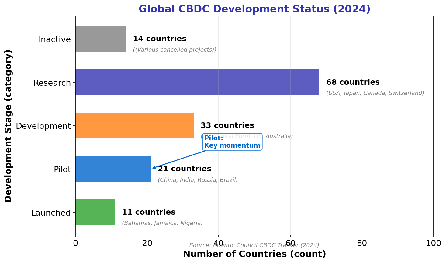 CBDC World Map