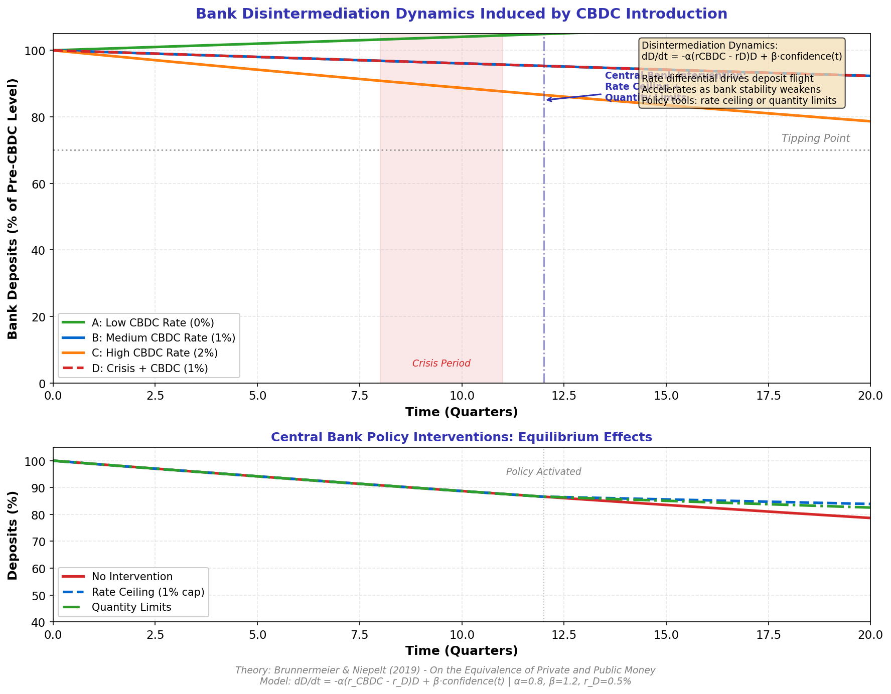 Bank Disintermediation