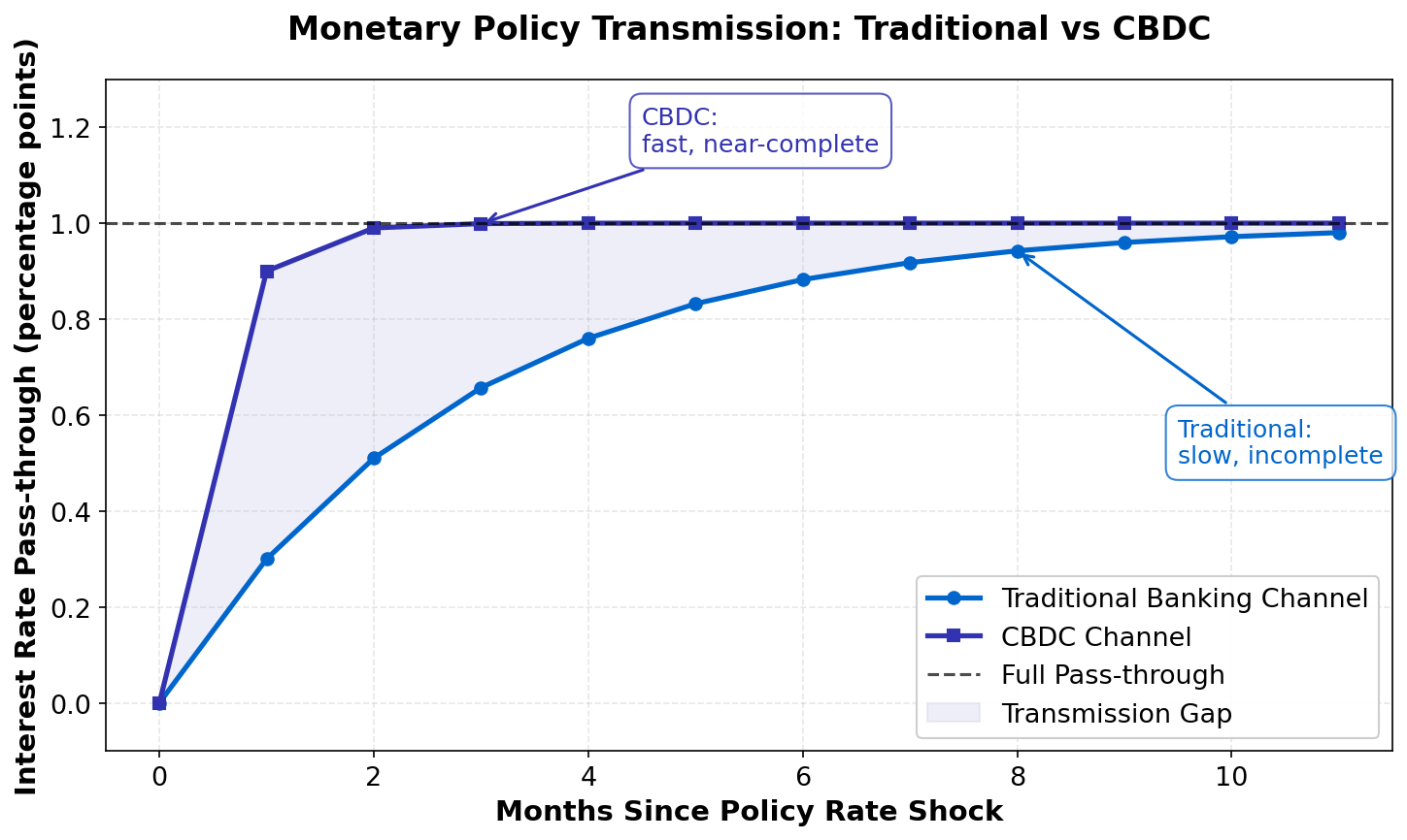 Monetary Policy Transmission