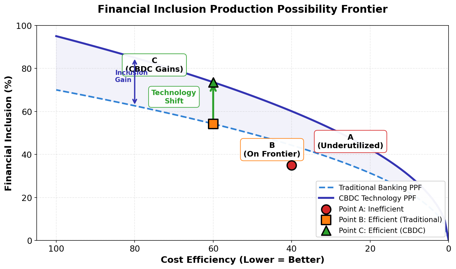 Financial Inclusion Frontier