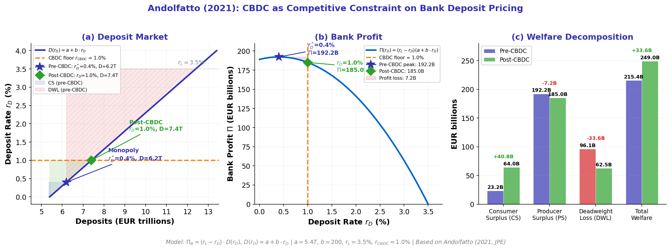Andolfatto Bank Competition