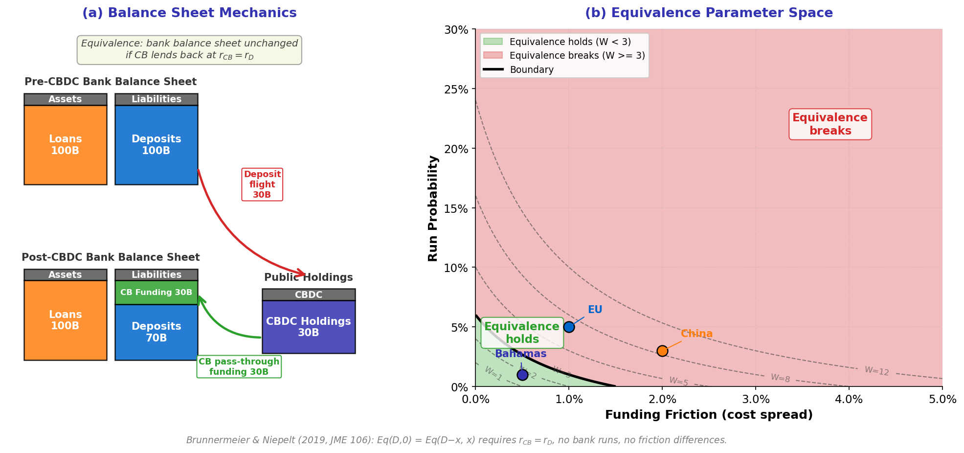 Brunnermeier-Niepelt Equivalence