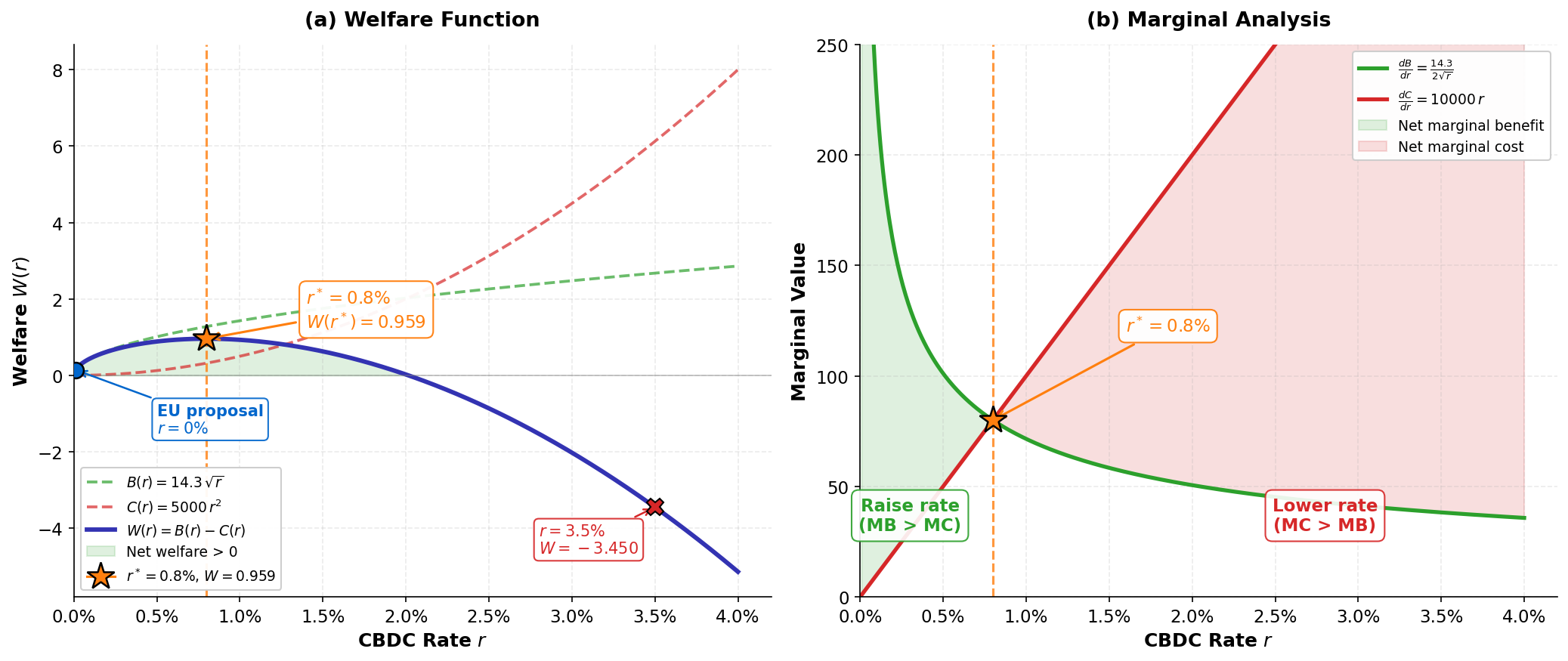 Optimal CBDC Rate
