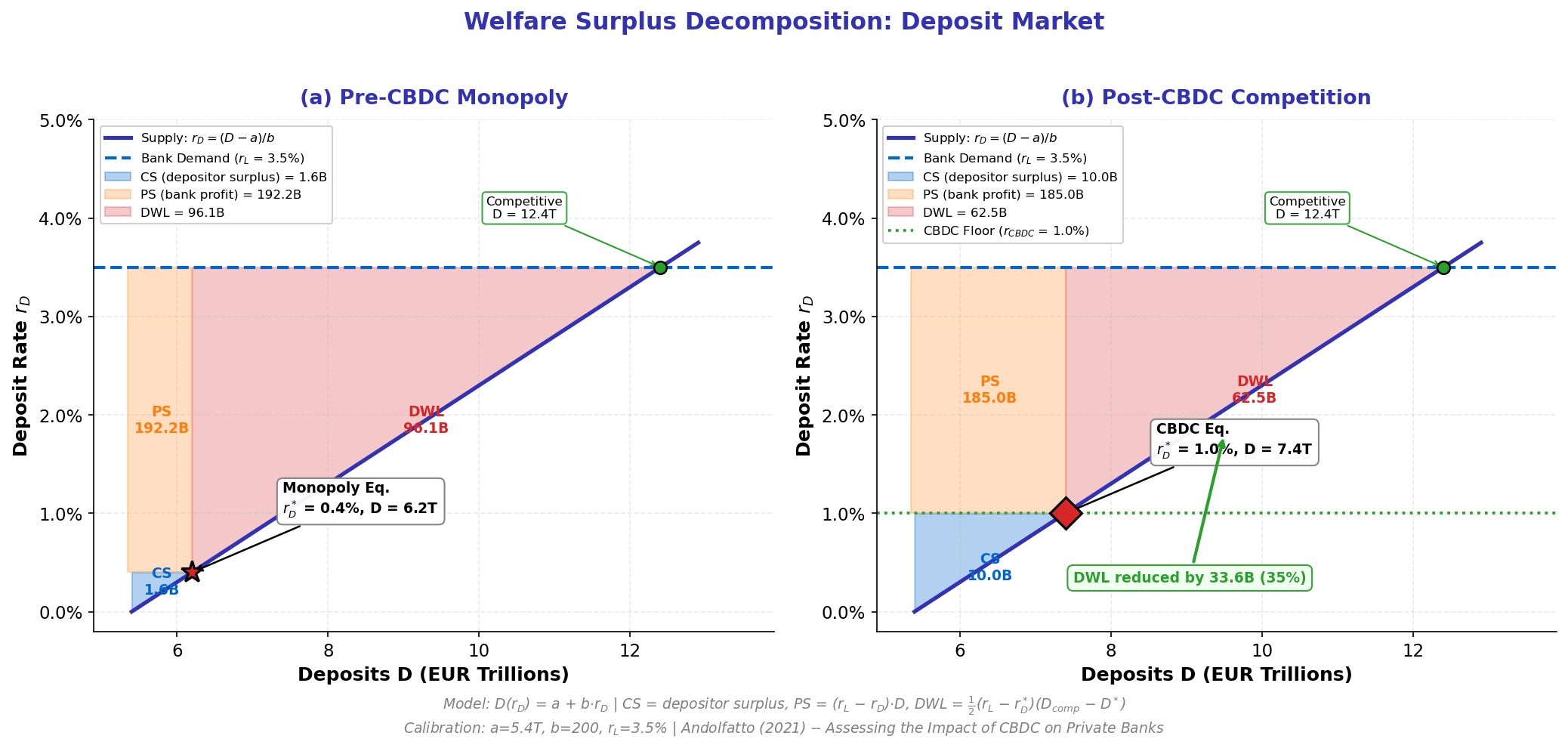 Welfare Surplus Analysis