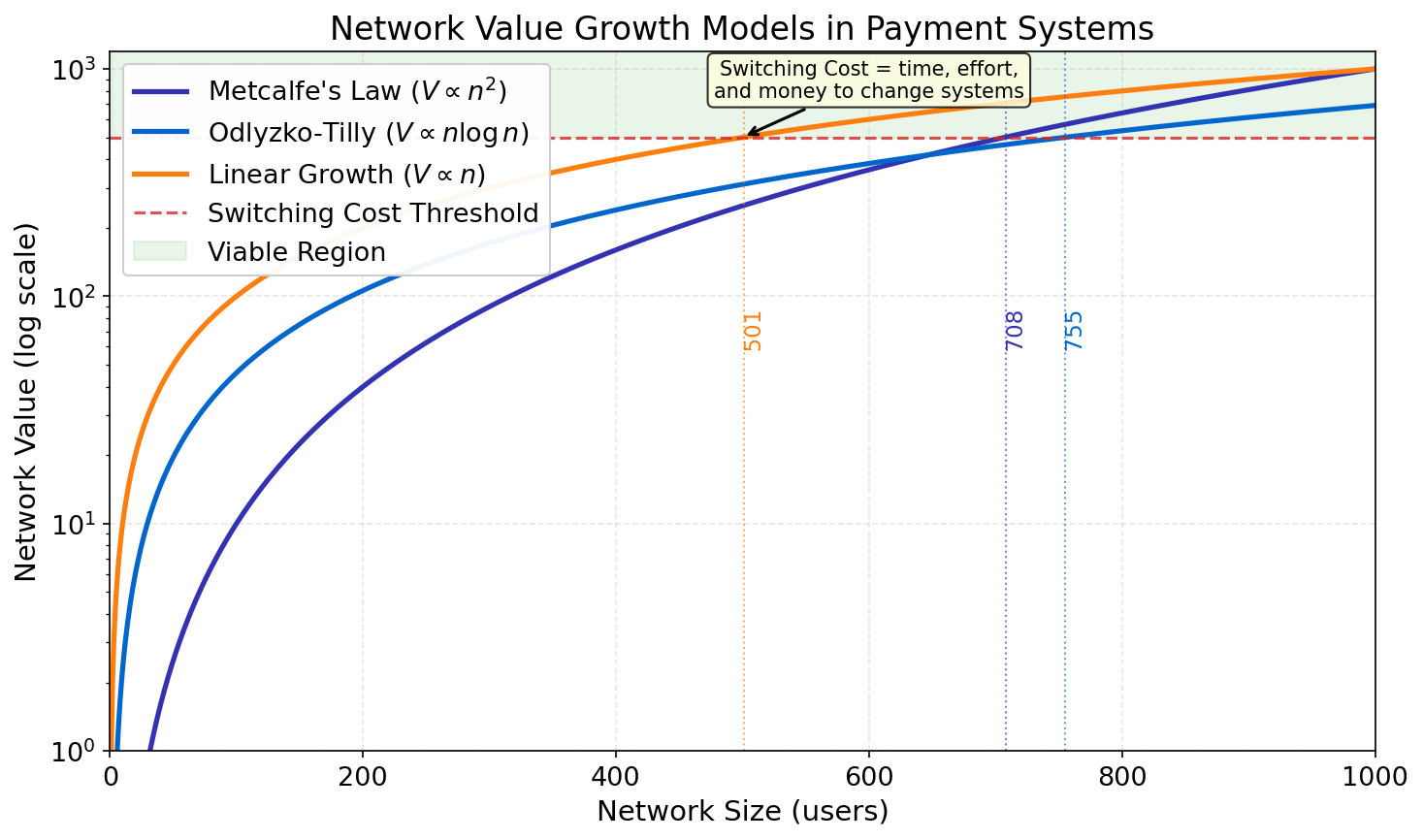 Network Effects (Metcalfe)