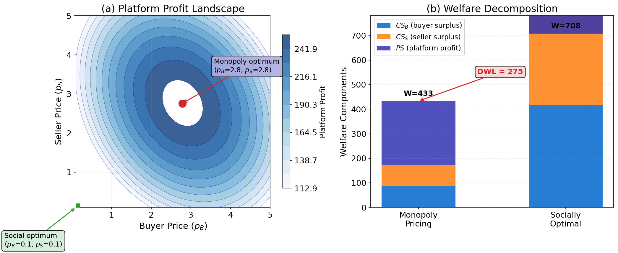 Rochet Tirole Platform Optimization