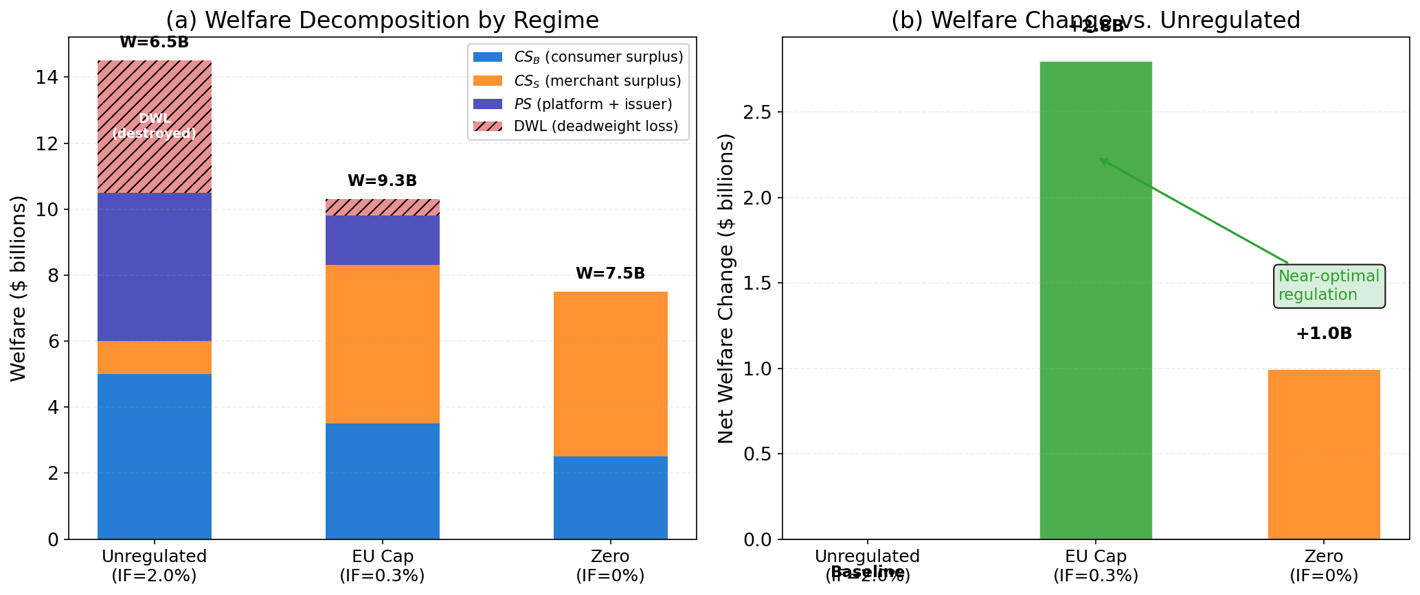 Interchange Welfare Decomposition