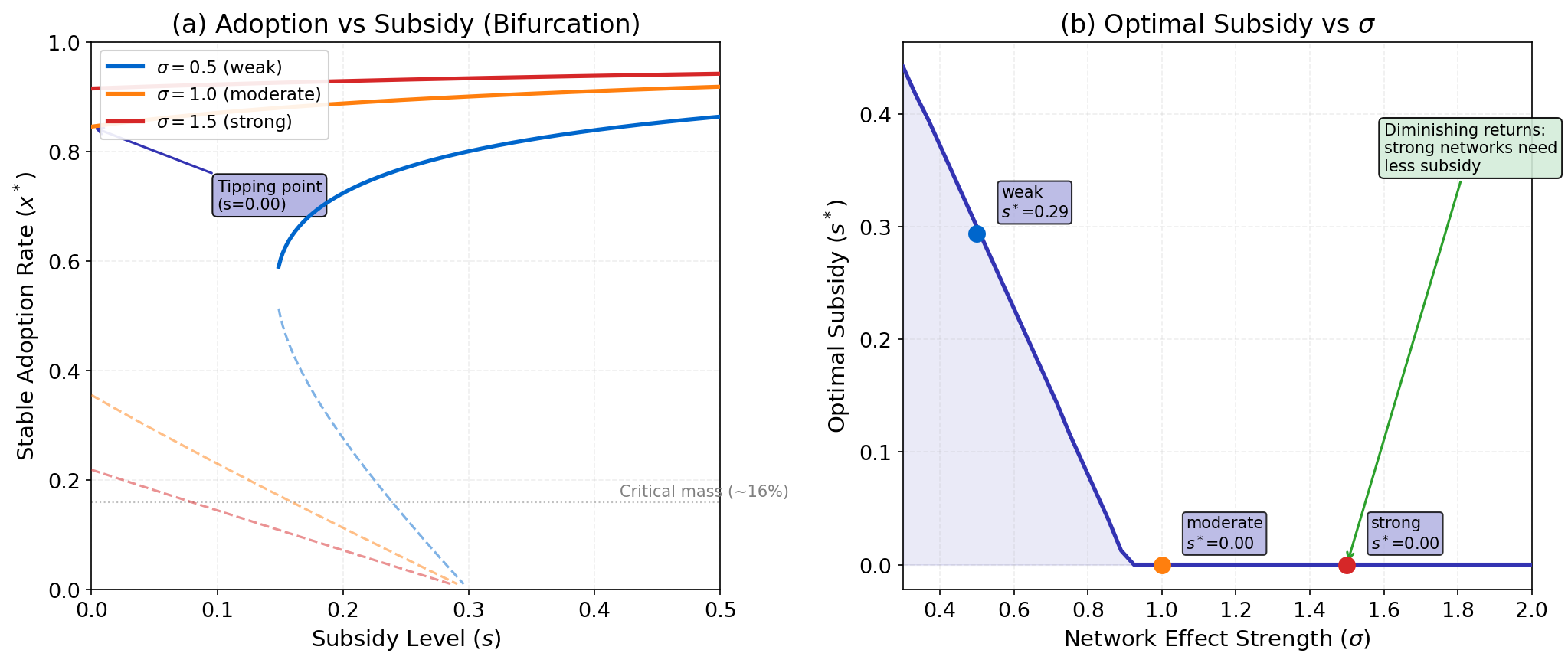 Network Adoption Subsidy