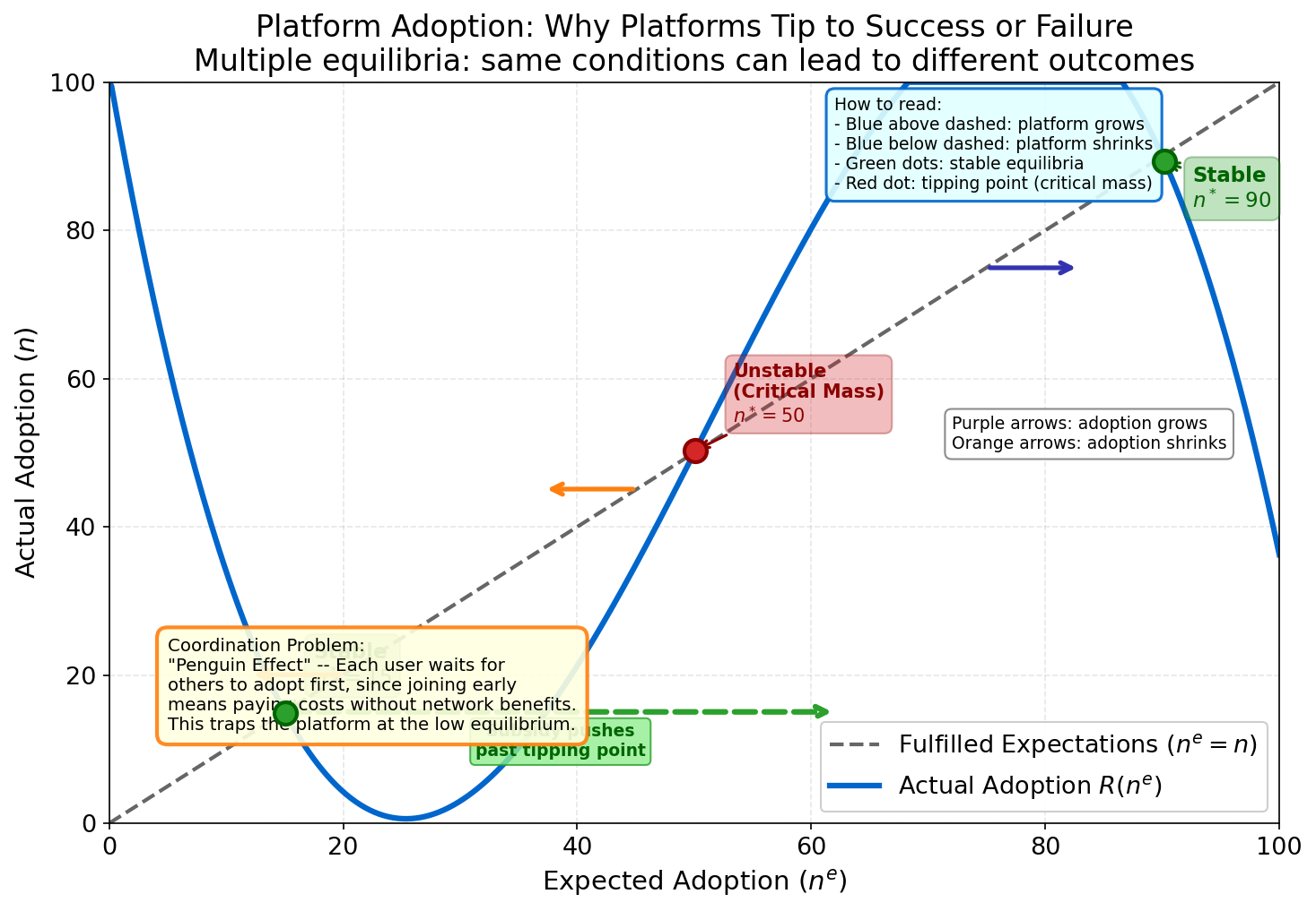 Platform Adoption Dynamics
