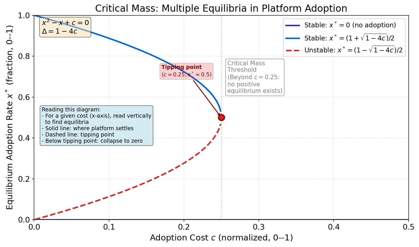 Critical Mass Bifurcation