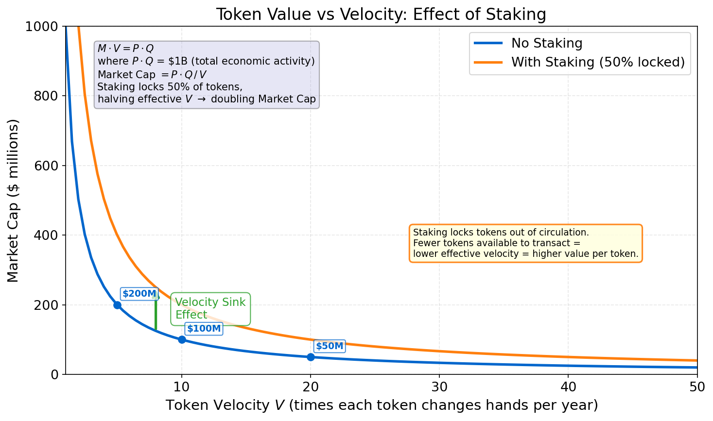 Token Velocity Sink