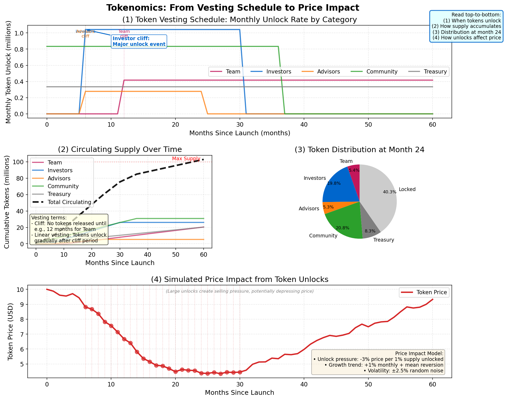 Token Supply Schedule