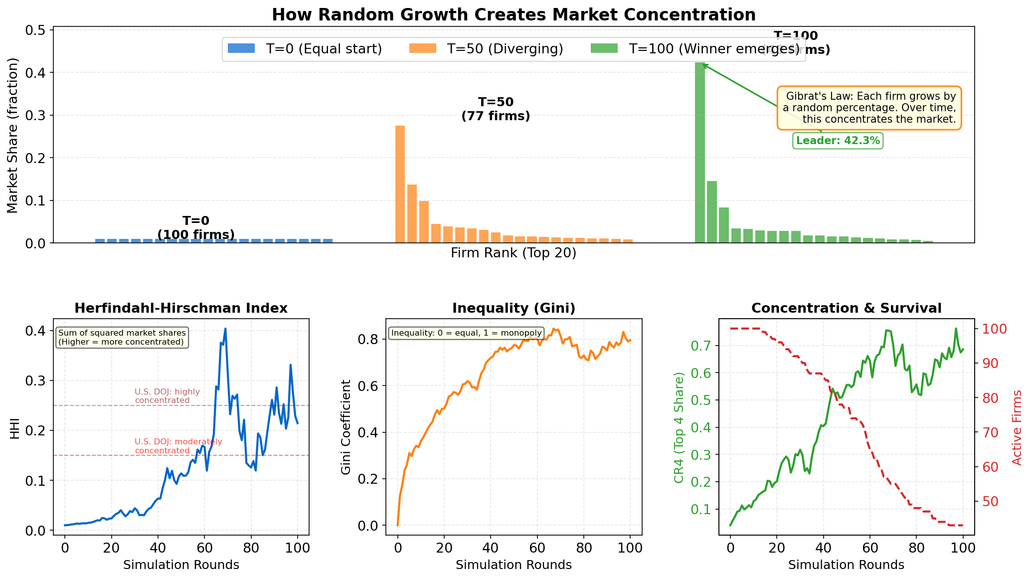 Winner-Take-All Markets