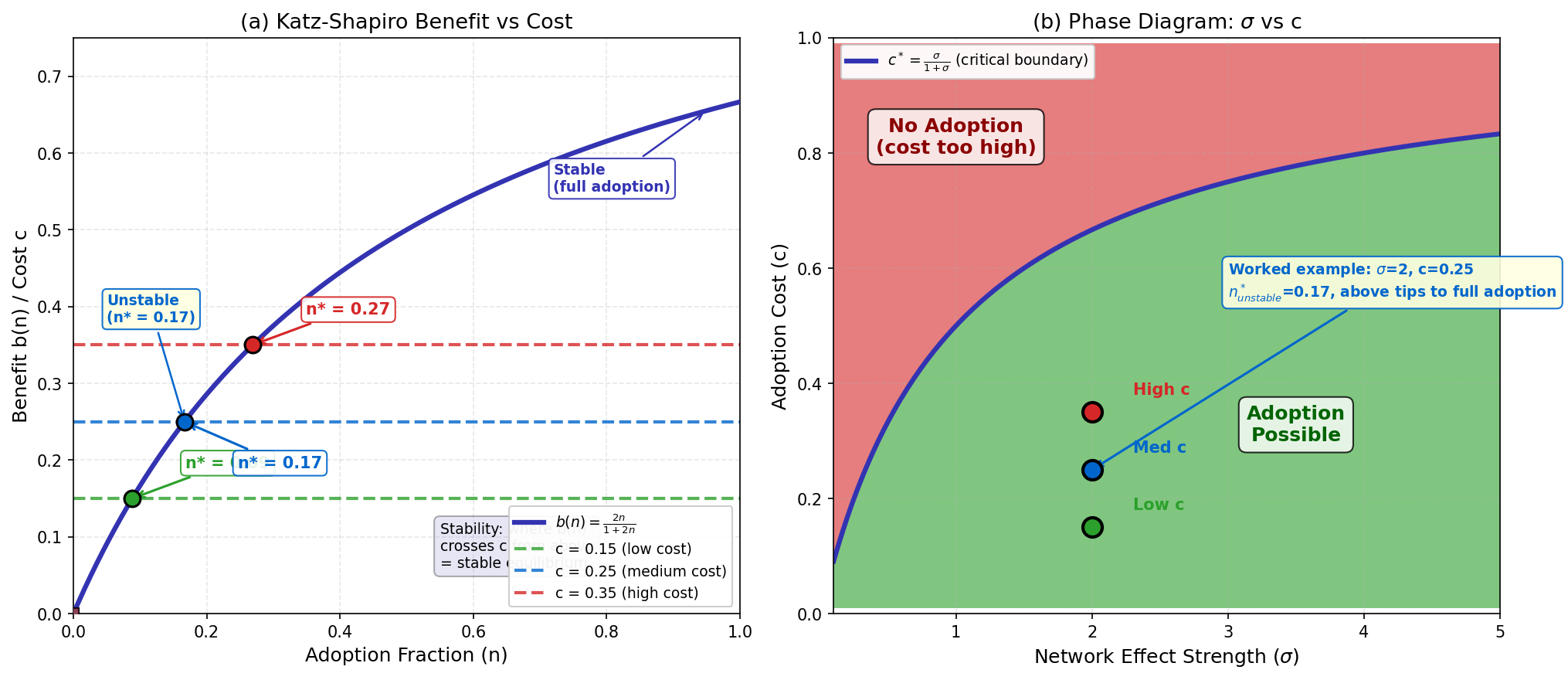 Katz Shapiro Equilibrium