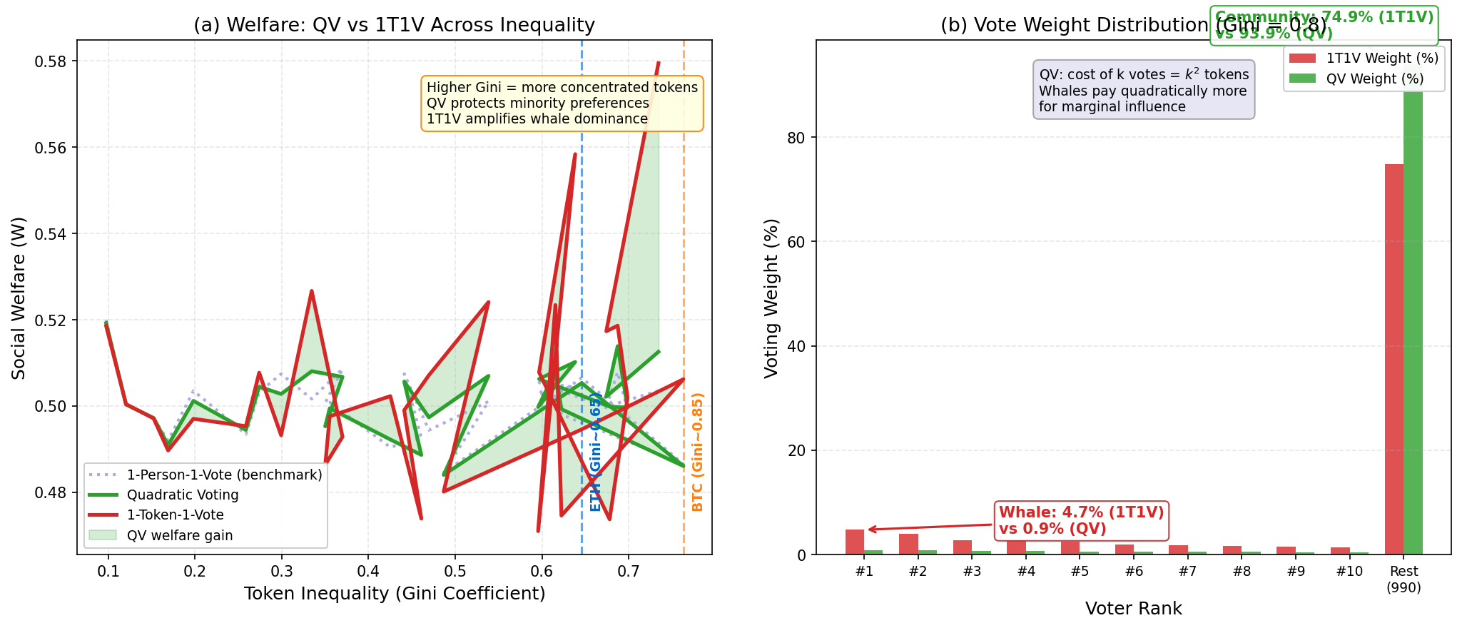 Governance Welfare Comparison