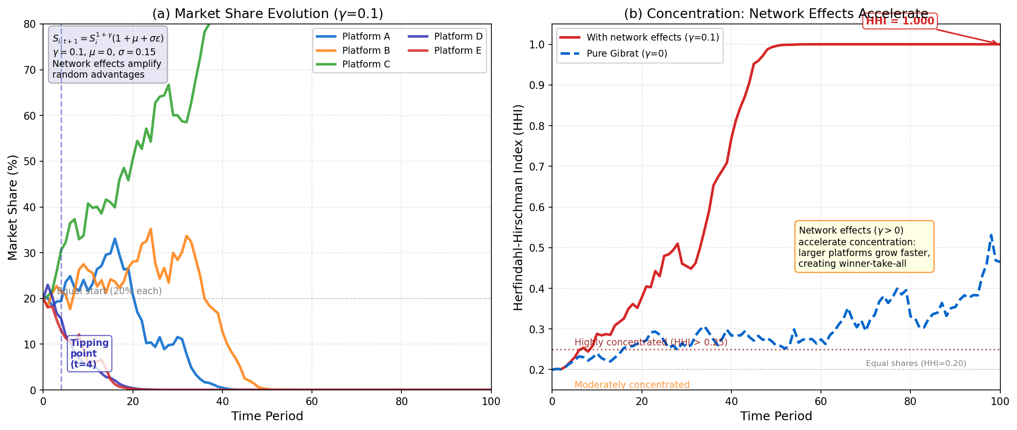 Multiplatform Market Share