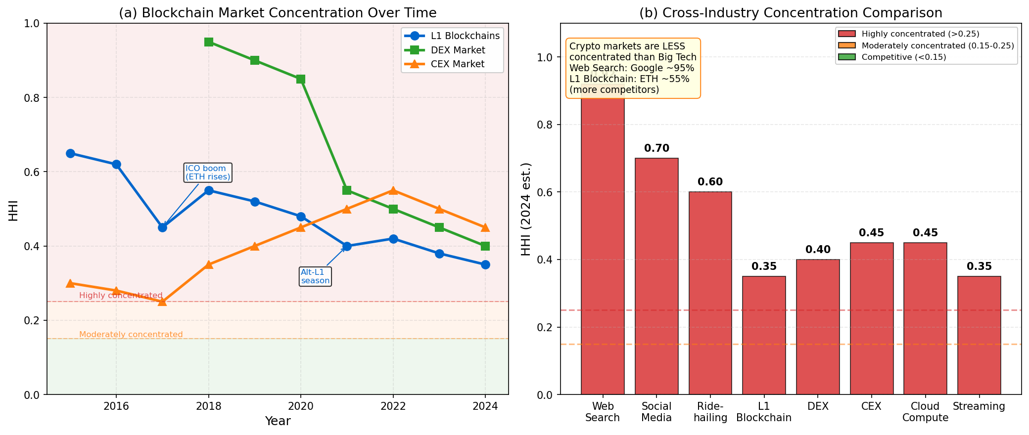 Platform HHI Evolution
