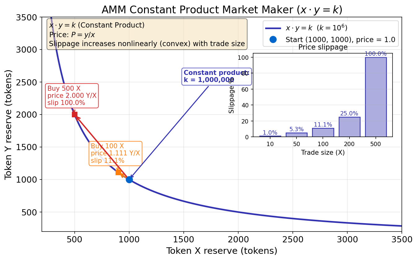 AMM Constant Product