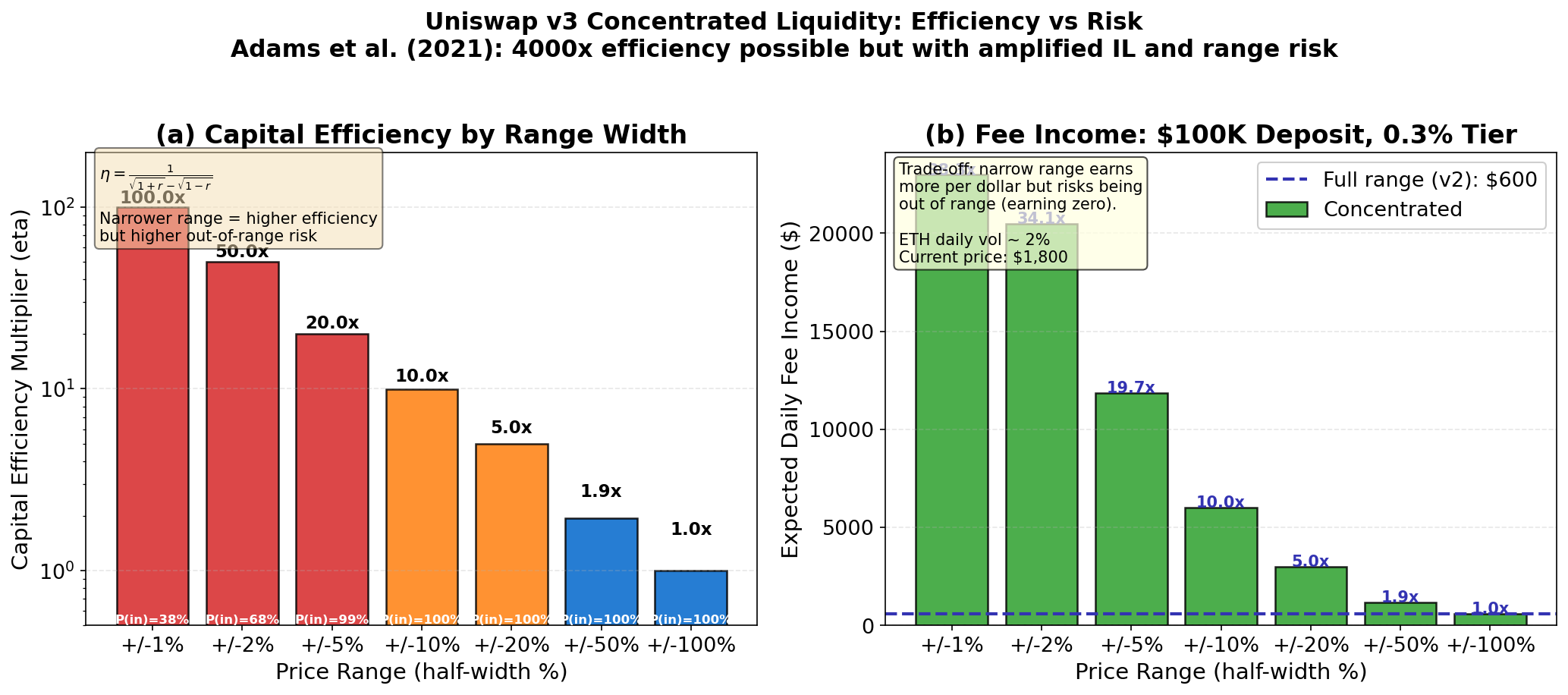 Concentrated Liquidity Efficiency