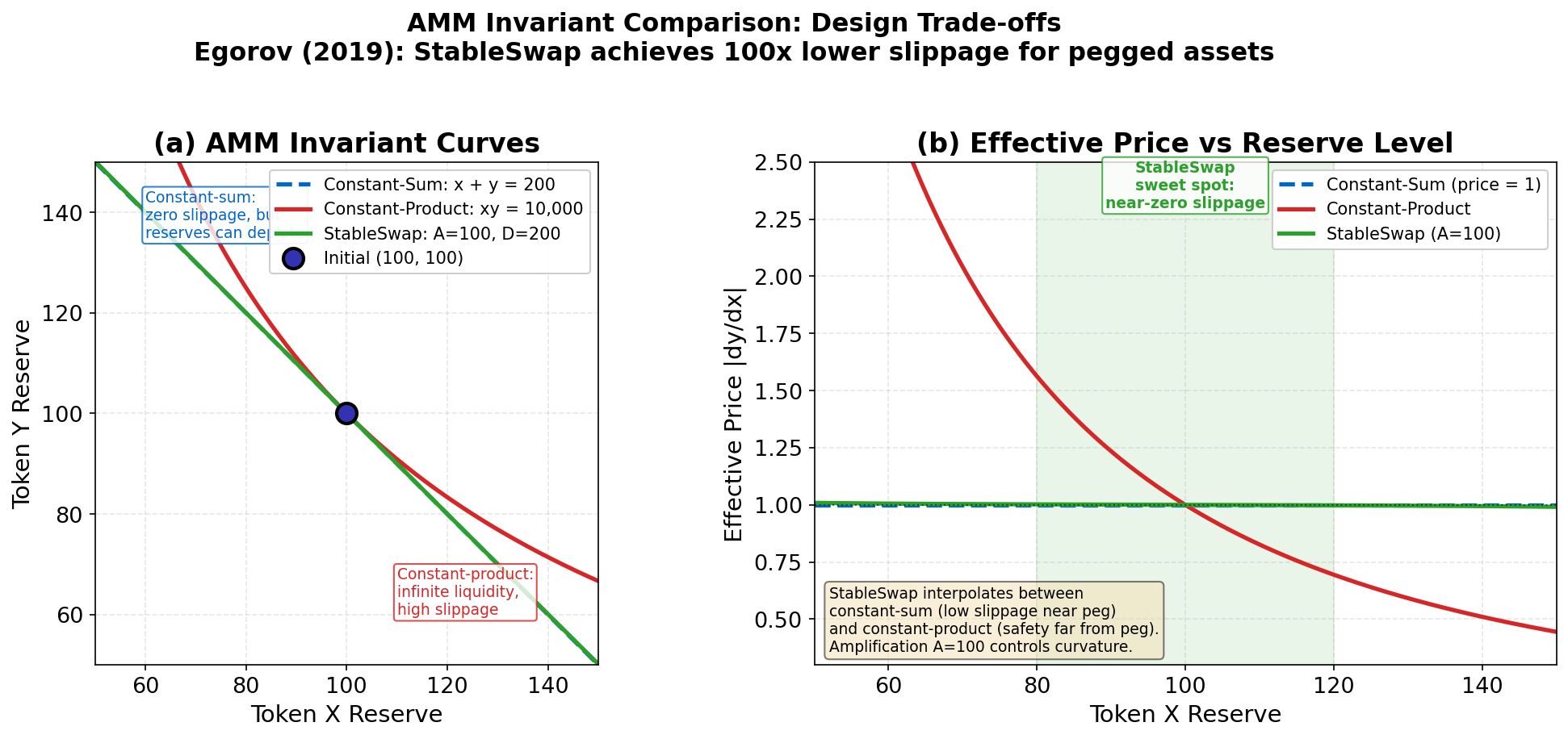 AMM Invariant Comparison