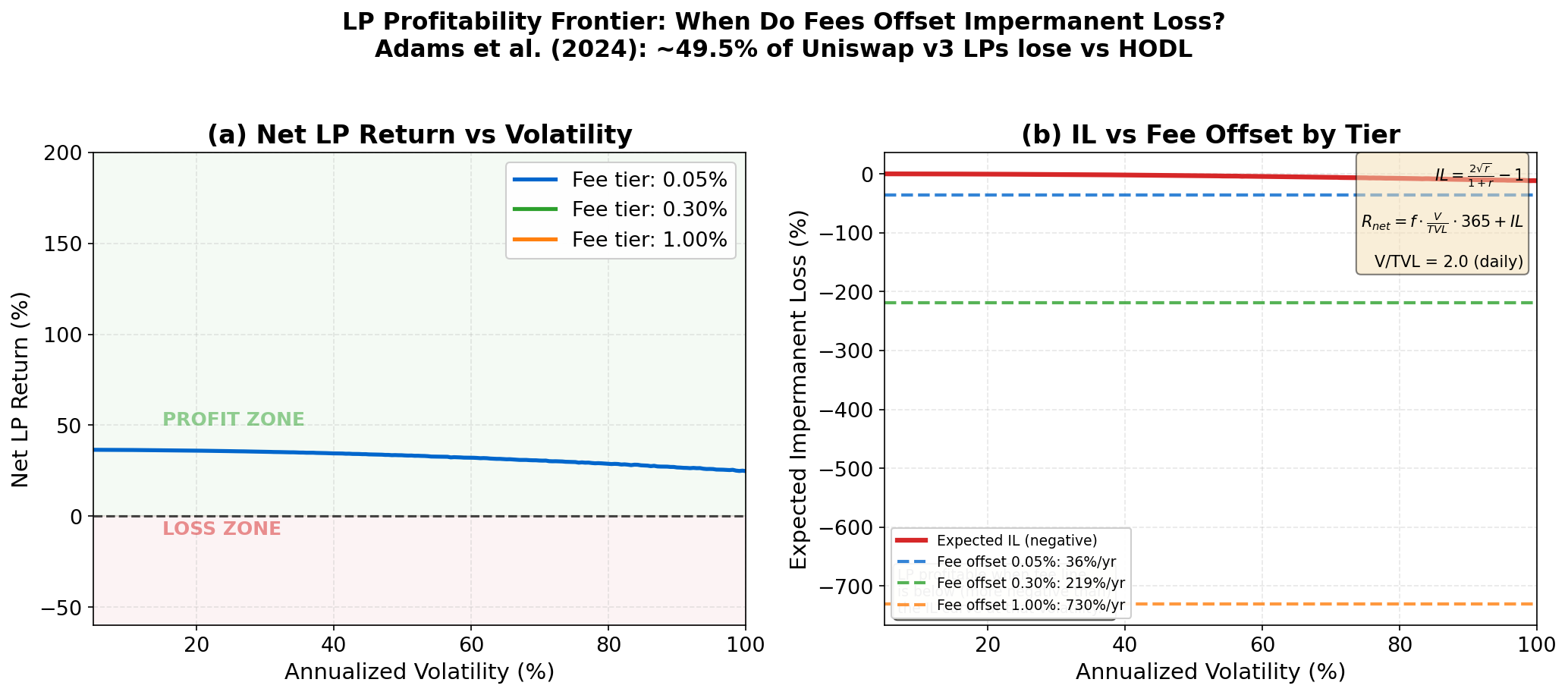 LP Profitability Frontier