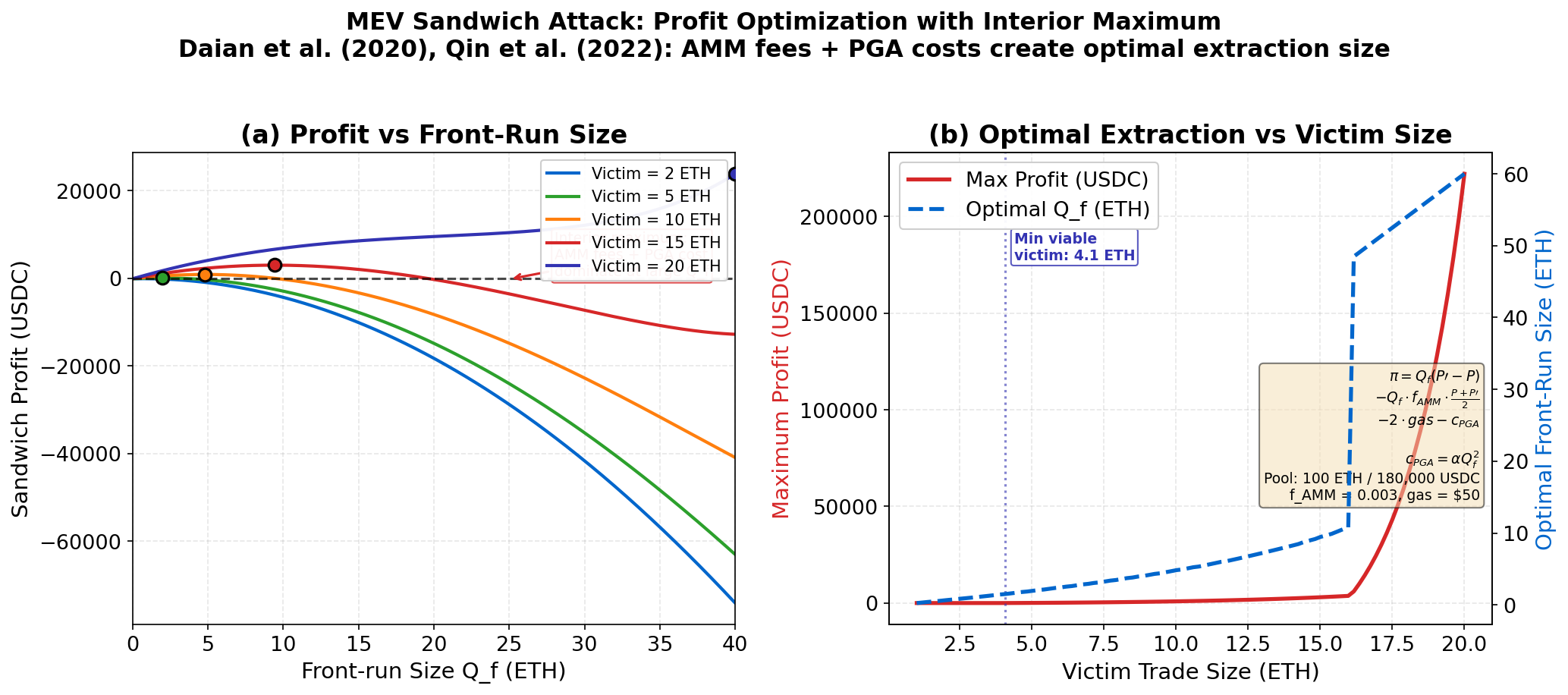 MEV Extraction Profit