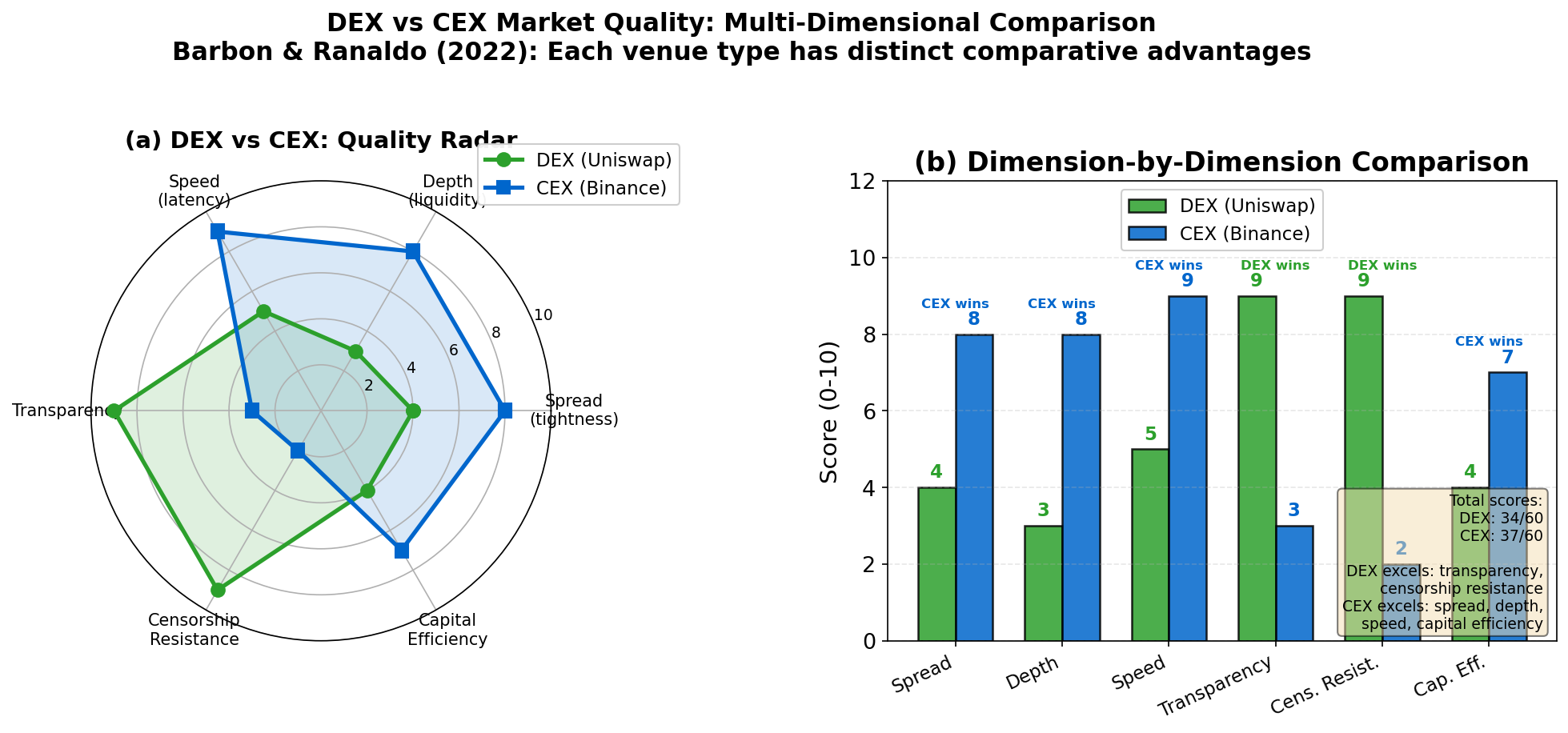 DEX CEX Radar Comparison