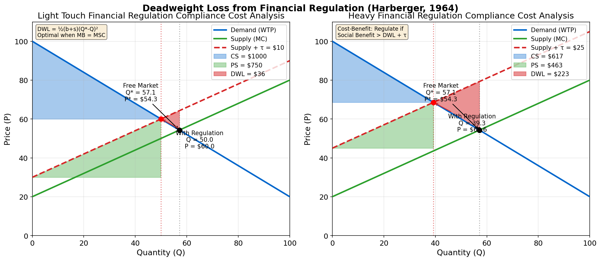Regulation Cost-Benefit