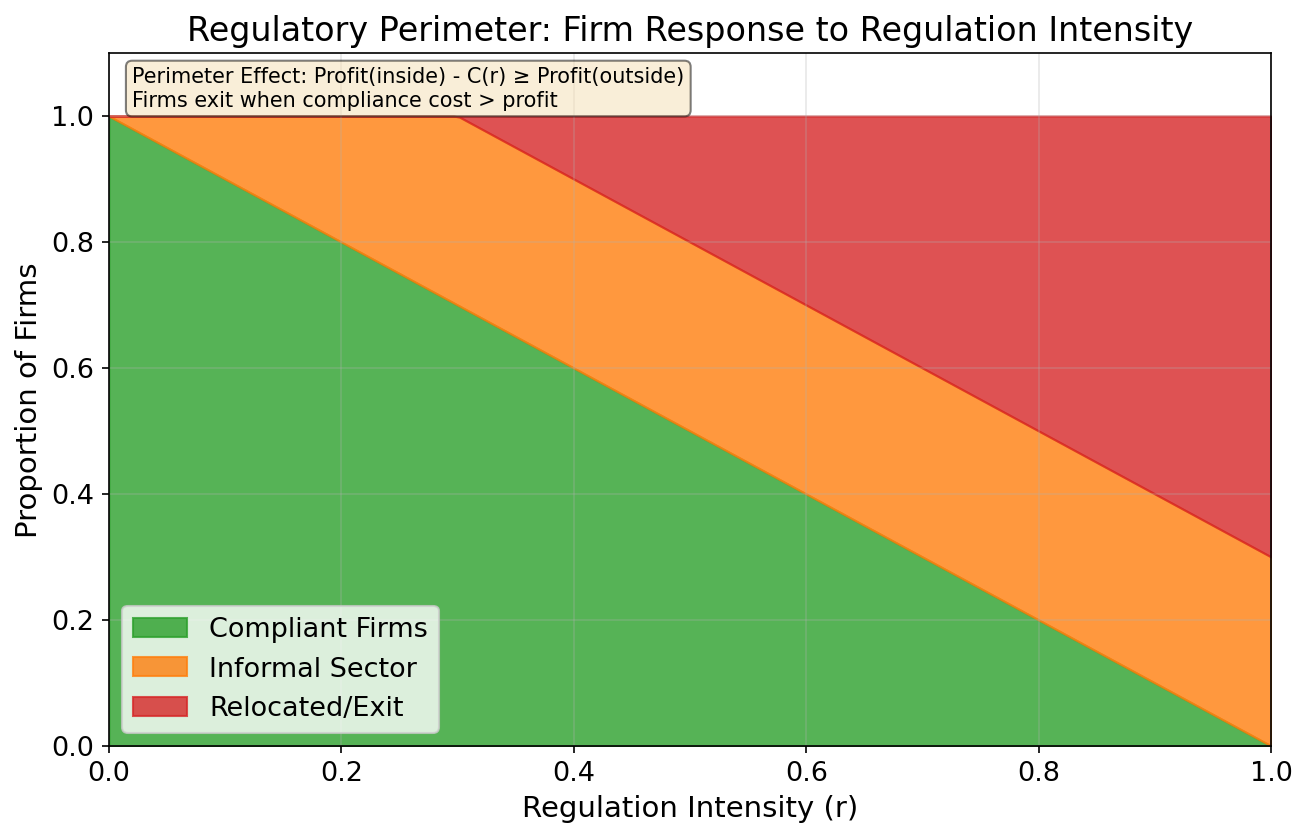 Regulatory Perimeter