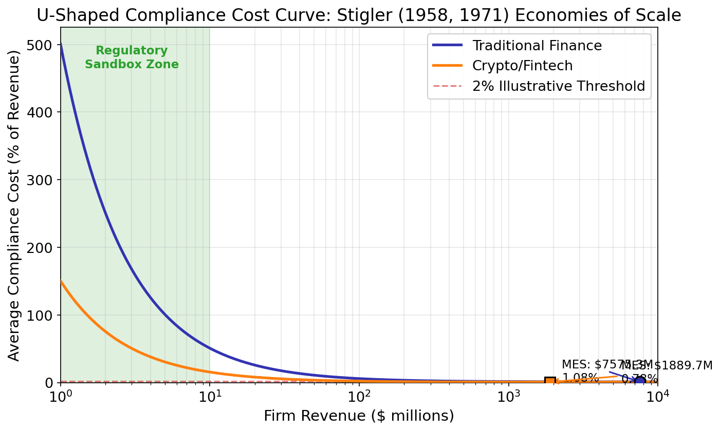 Compliance Cost Scale