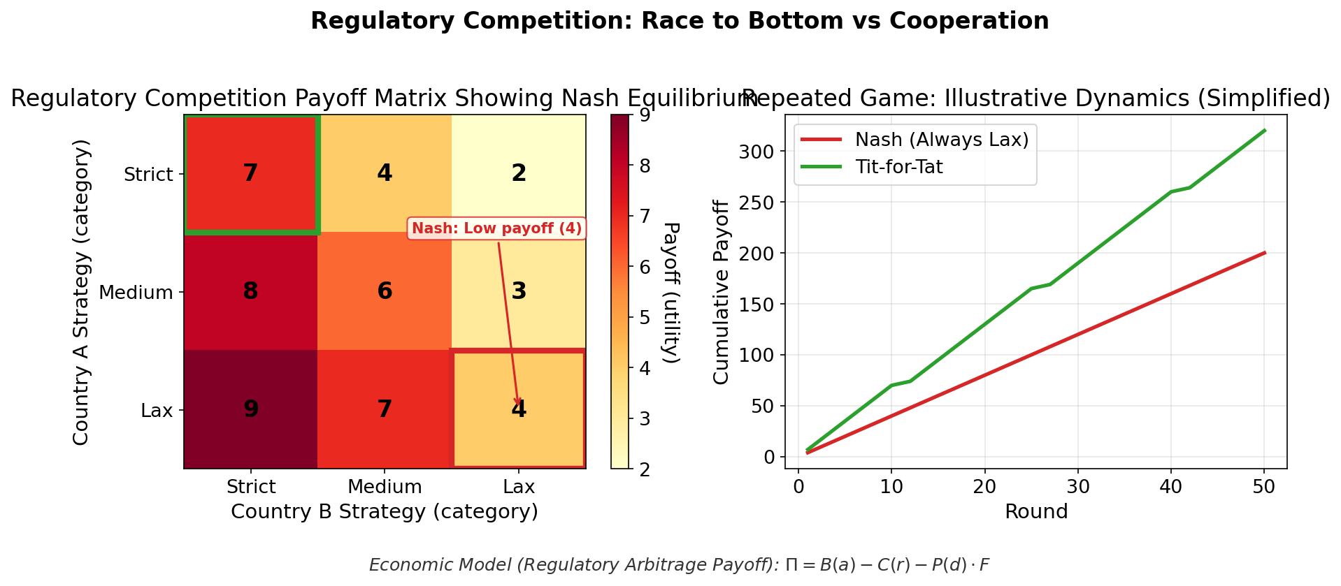 Regulatory Arbitrage Game