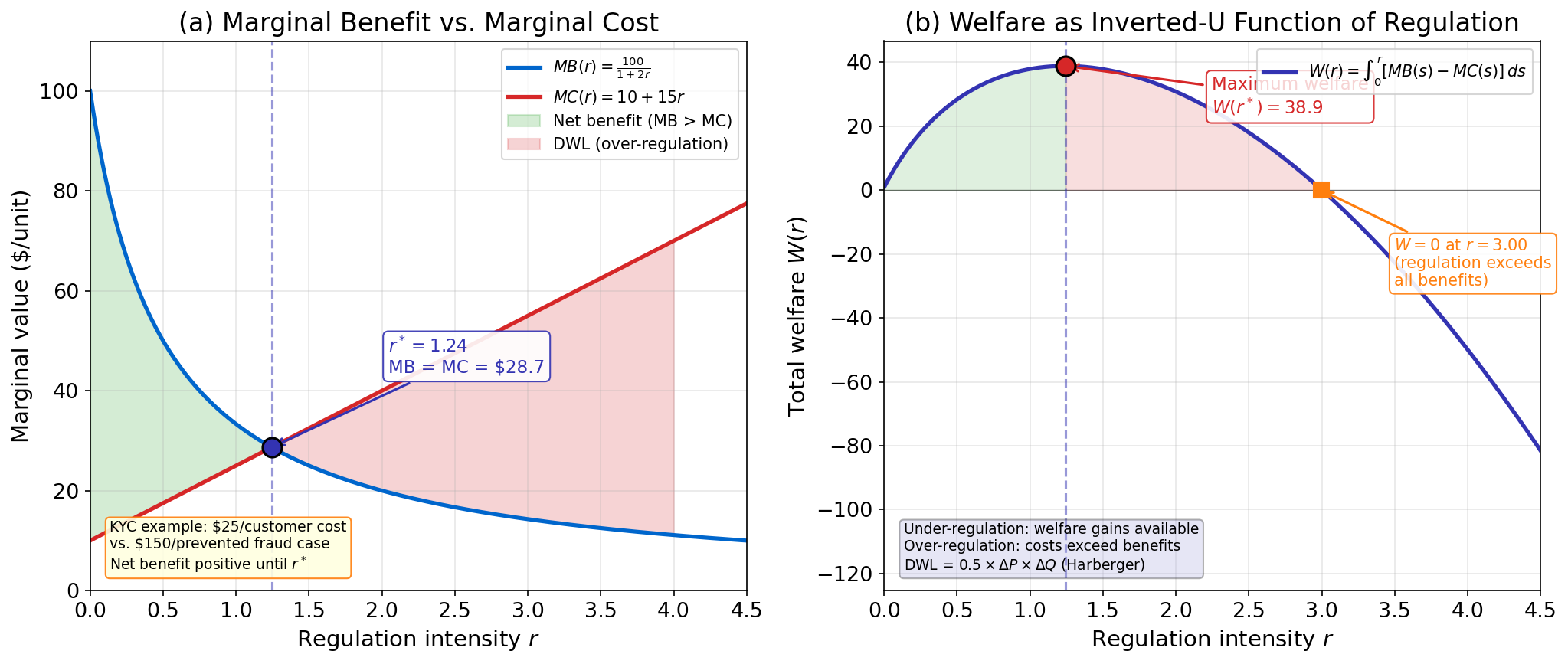 Regulatory Welfare Optimization