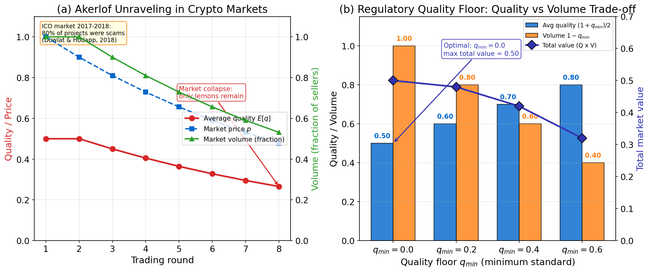 Akerlof Crypto Lemons