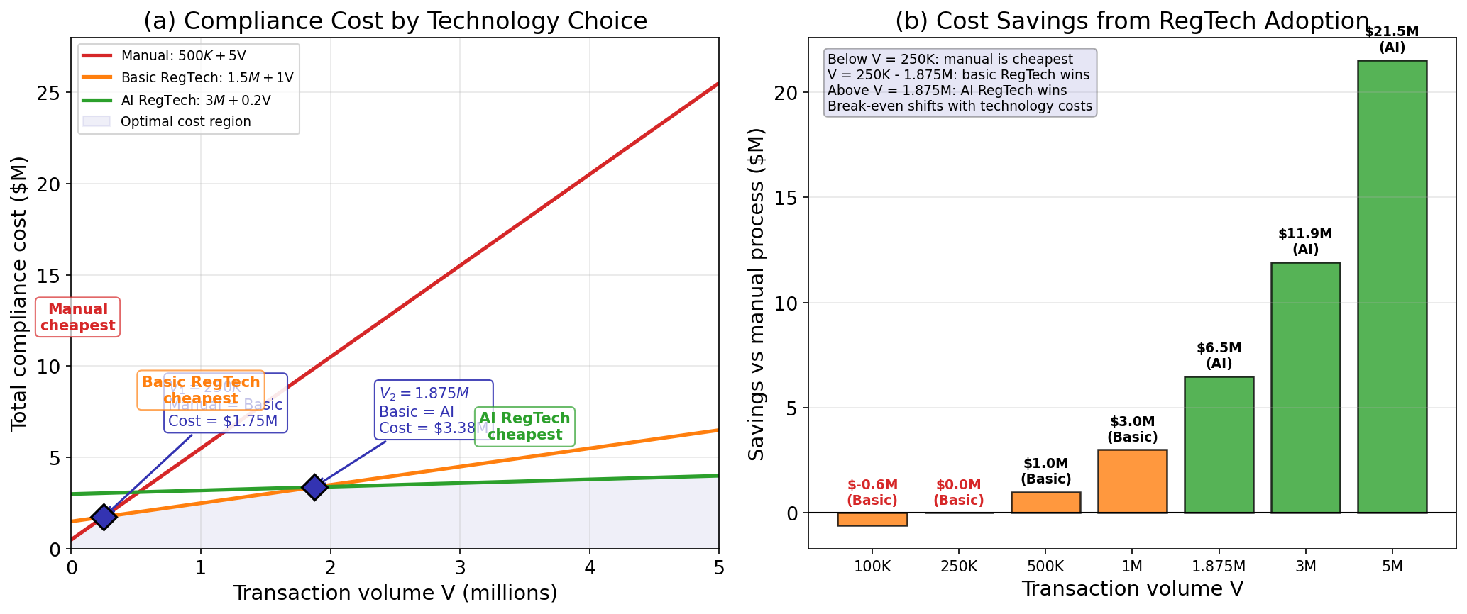 Regtech Cost Analysis