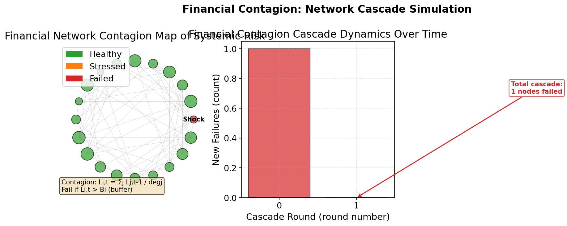 Systemic Risk Contagion