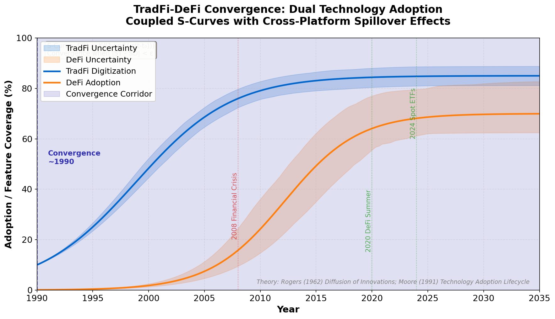 TradFi-DeFi Convergence